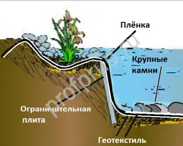 Как да се направи филм като езерце за изчисляване на необходимия размер за водоустойчив филм