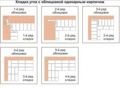 Как да oblitsevat тухлена стена