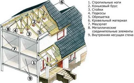 Cum proiectul și un cadru de acoperiș mansardat cu mâinile sale pentru case vechi, băi, sau garaj,