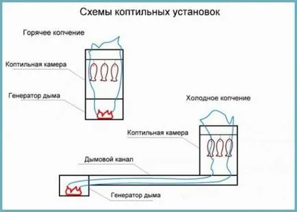 Как да направите студен опушвална, пушена от газова бутилка с ръцете си видеоклипове, снимки,