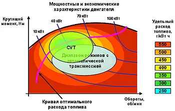 Адаптивни автоматични предавателни invecs - авто-кураж, че машините вътре