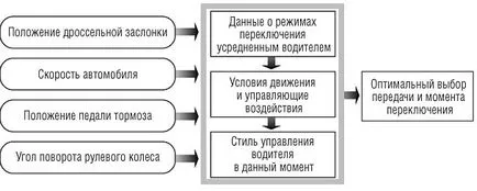 Адаптивни автоматични предавателни invecs - авто-кураж, че машините вътре