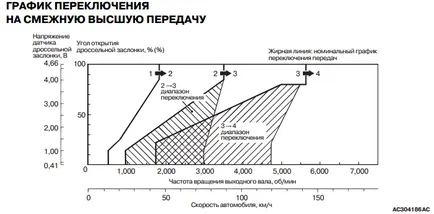 Адаптивни автоматични предавателни invecs - авто-кураж, че машините вътре