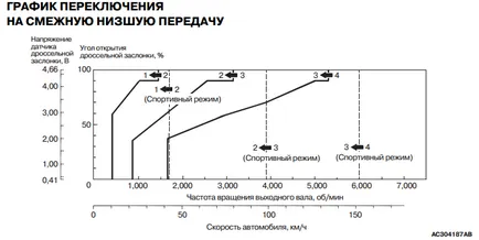 Адаптивни автоматични предавателни invecs - авто-кураж, че машините вътре