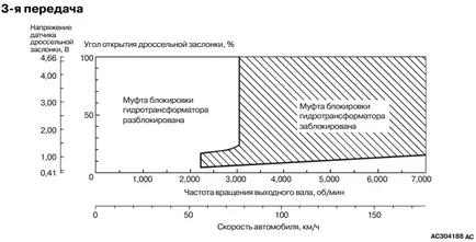 Adaptive invecs transmisie automată - auto-tupeu că aparatele de interior