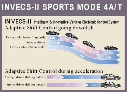 Adaptive invecs transmisie automată - auto-tupeu că aparatele de interior