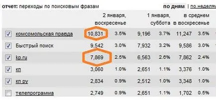 Как мога да разбера бъдещата броя прехвърляния на сайта