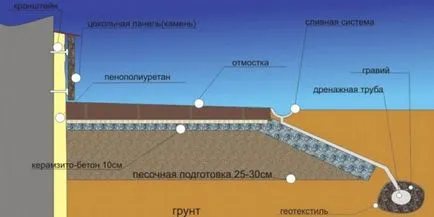 Как да се изолират фондация цокъл навън - видео обучение, затопляне ръцете му