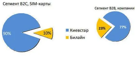 Kyivstar »légvonalban első sikerek és nagy ambíciókkal