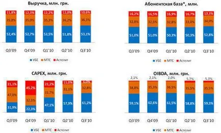 Kyivstar »Beeline първите успехи и големи амбиции