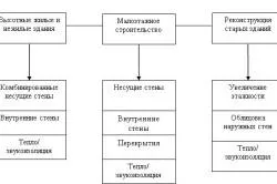 Зидани стени от газобетон с ръцете си фото и видео инструкция