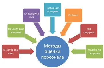 Критерии за оценка на работа на персонала