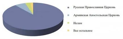 Кубан - край конфесионална - православна Кубан