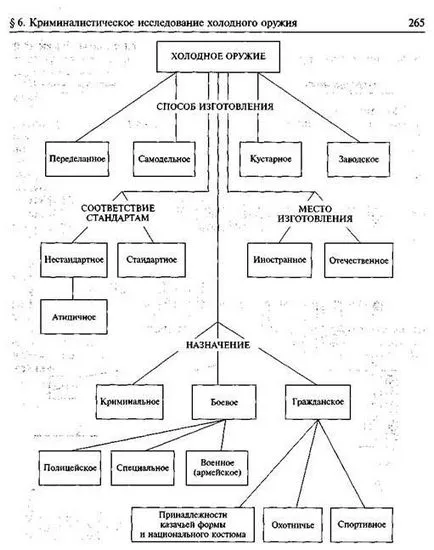 Съдебна разследване на хладни оръжия и следи от неговото прилагане - studopediya