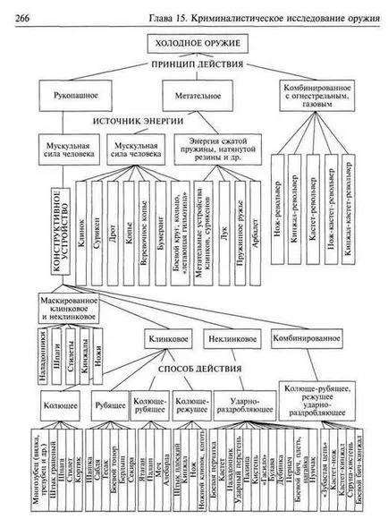 Съдебна разследване на хладни оръжия и следи от неговото прилагане - studopediya
