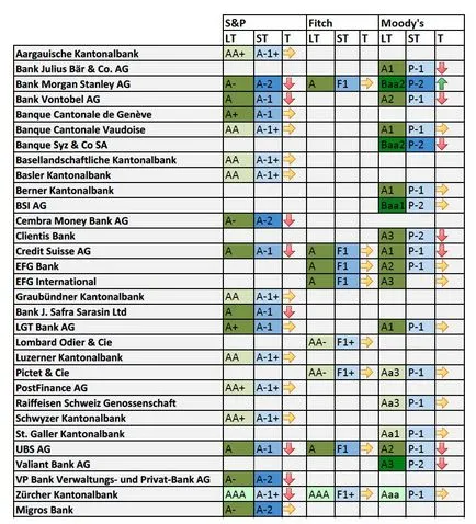 Rating-ul băncilor elvețiene