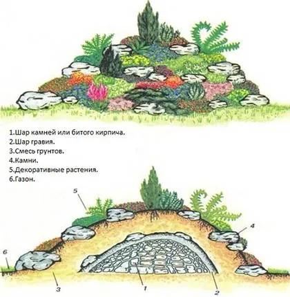 Rock grădină cu propriile sale mâini circuitele de dispozitiv și instrucțiuni pas cu pas