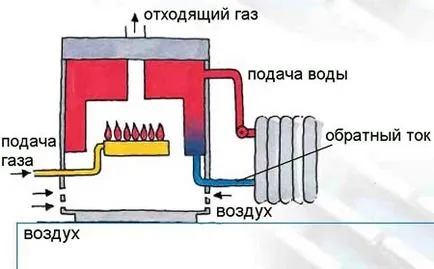 autonomă de alimentare cu gaz și gazificarea casei privat