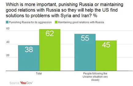 Американците се страхуват от Путин повече от България