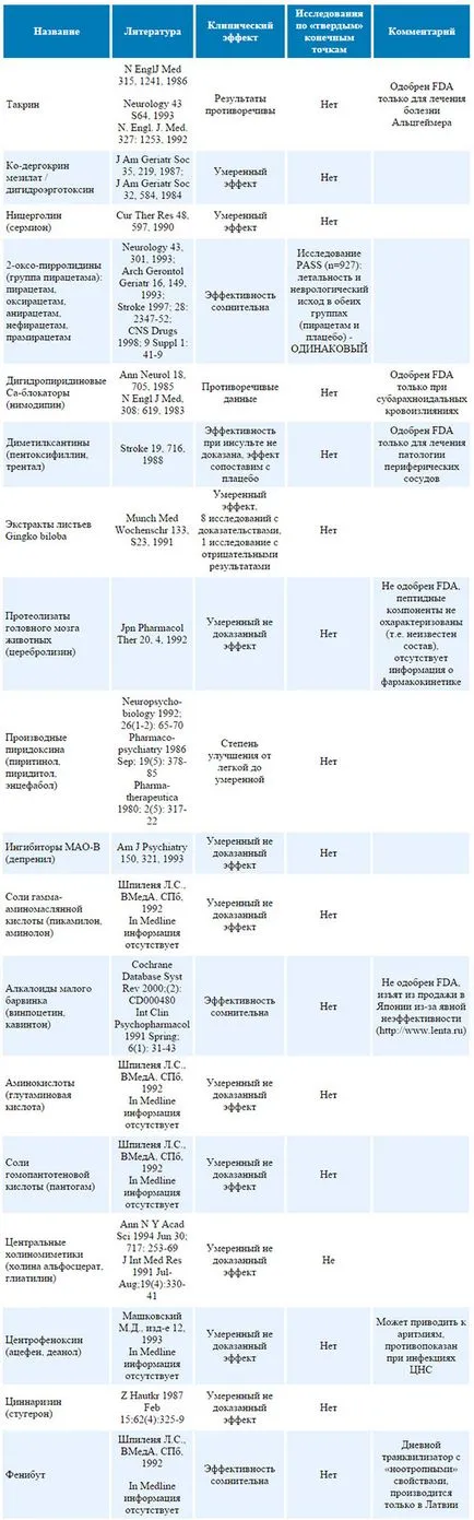 Лечение на инсулт, използване на ноотропти