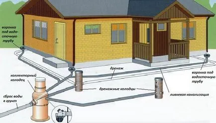 Буря оттичане на водата в частна къща отворен и затворен устройство, буря дренаж от