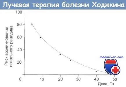 Sugárkezelés Hodgkin-kór és a hatékonyság