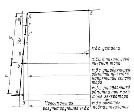 amplificator magnetic