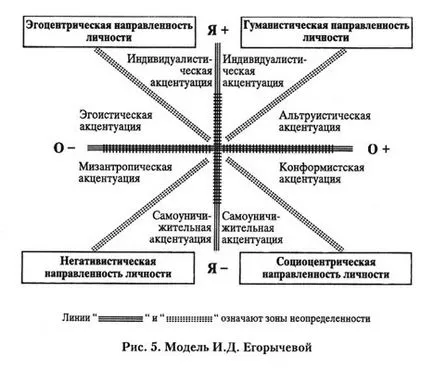 Методи за определяне на доминантен ориентацията на тийнейджър и лични