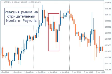 Nonfarm ведомости за заплати - това