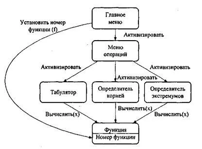 обектно-ориентирана разлагане