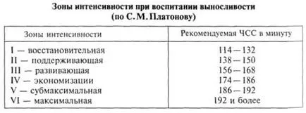 Обемът и интензивността на обучение натоварвания - характерни товари по подготовка на спортисти