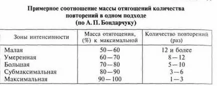 Обемът и интензивността на обучение натоварвания - характерни товари по подготовка на спортисти