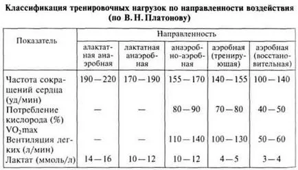 Обемът и интензивността на обучение натоварвания - характерни товари по подготовка на спортисти