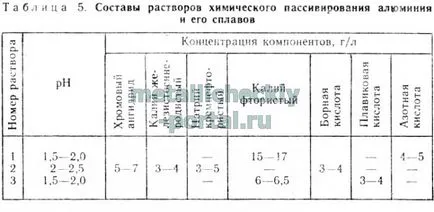 Oxidarea aliajelor de aluminiu