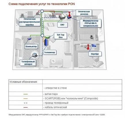 Оптични влакна, се свързват онлайн в Rostelecom апартамент