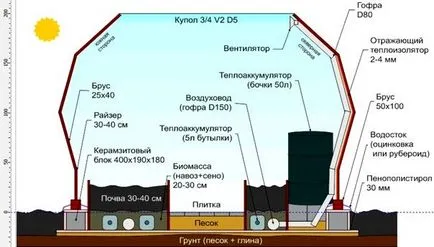 Dispunerea și dispunerea paturilor 3x6 cu efect de seră, 3h8 și alte dimensiuni