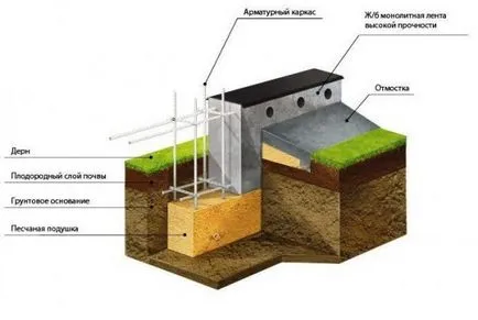 Пясък легло за фондация ивица - дали е необходимо къща док