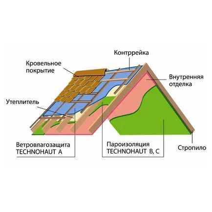 Bariera de vapori de film technohaut d 1, 5h46, 67 m, prețul - cumpăra în magazin online