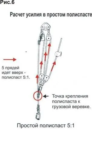 Polispastnye система