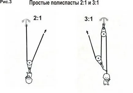 Polispastnye система