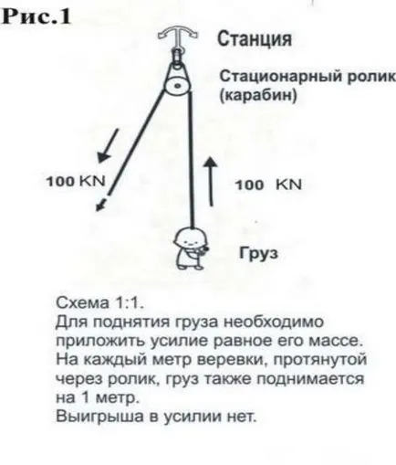 Polispastnye система