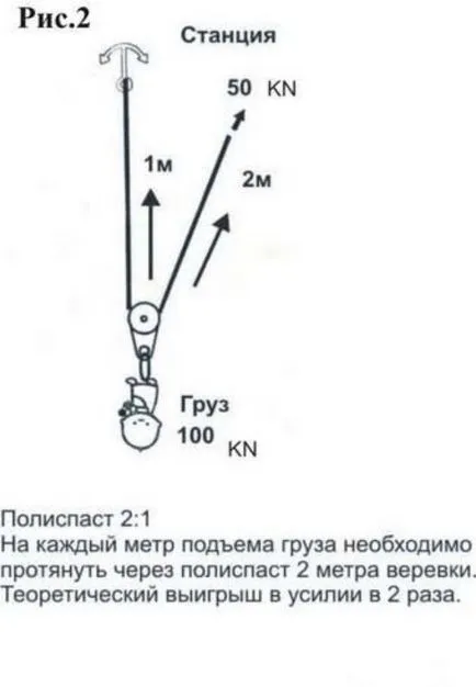 Polispastnye система