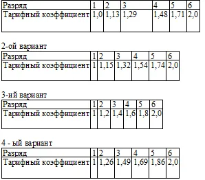 Скалата за изграждане на таксите в зависимост от минималната работна заплата в икономиката на предприятията