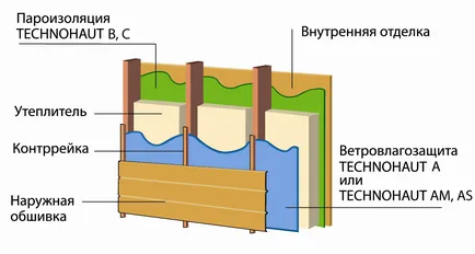 Ansamblu membrană reguli technohaut, hidro, tehnohaut cu abur