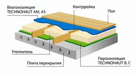 мембрана монтаж правила technohaut, хидро, парна tehnohaut