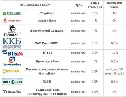 Töltse fel WebMoney kártyát Sberbank azonnali feltöltési WebMoney