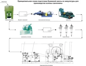 Producția de șervețele de hârtie ca un plan de afaceri și echipamente