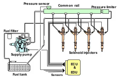 A működési elve a common rail befecskendező rendszer