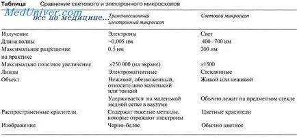 Principiul de acțiune al unui microscop electronic