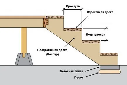 proiect pridvor pentru baie, pentru a începe calcularea tehnologiei și construirea de pridvoare, sfaturi privind